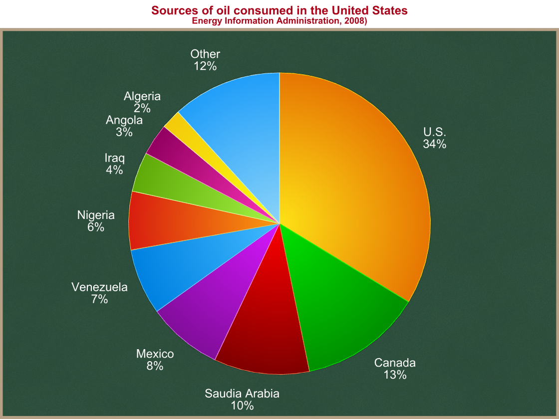 Americas Dependence On Carbon Based Energy